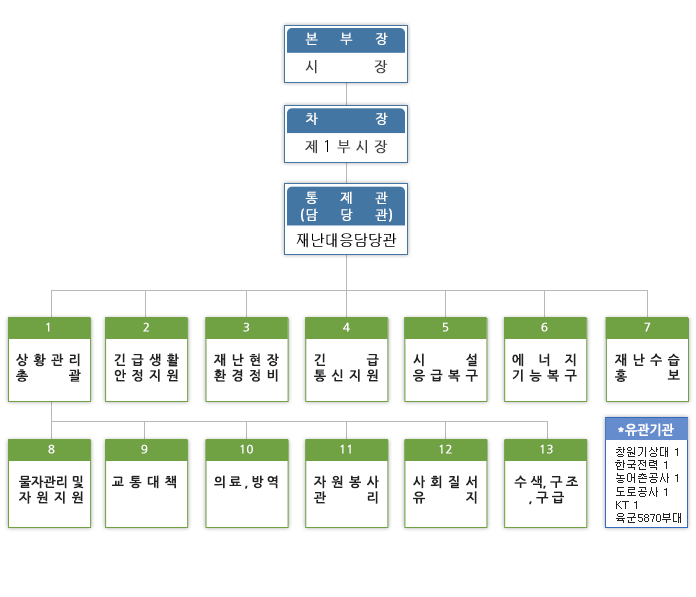 재난안전대책본부 조직체계 조직도