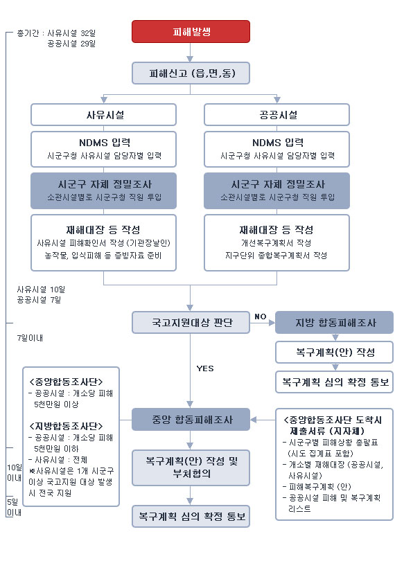 자연재난 피해조사 체계도