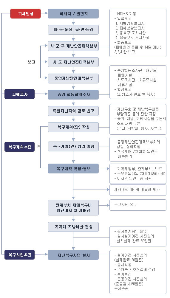 자연재난 복구지원체계도
